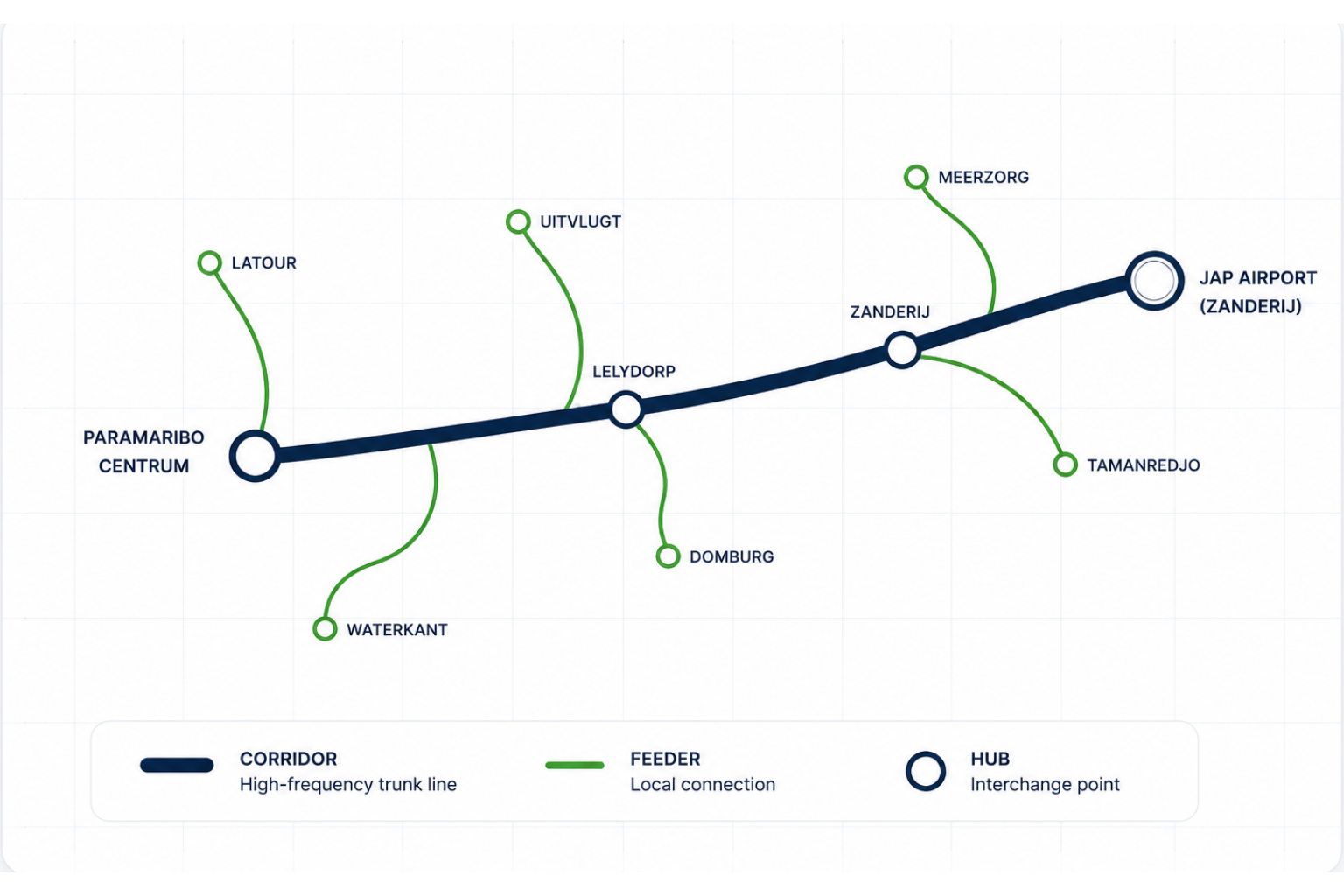 GoVia future network map for Suriname showing corridors, feeders and hubs